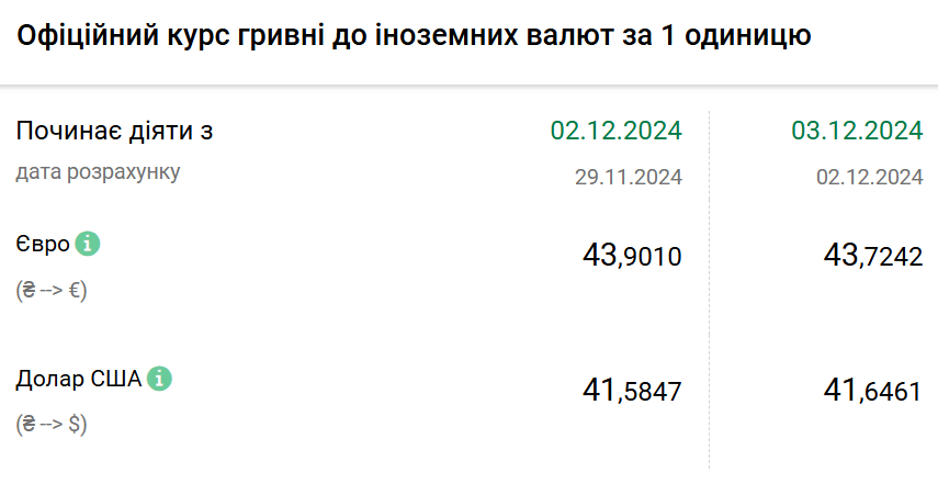 Курс валют на 3 грудня