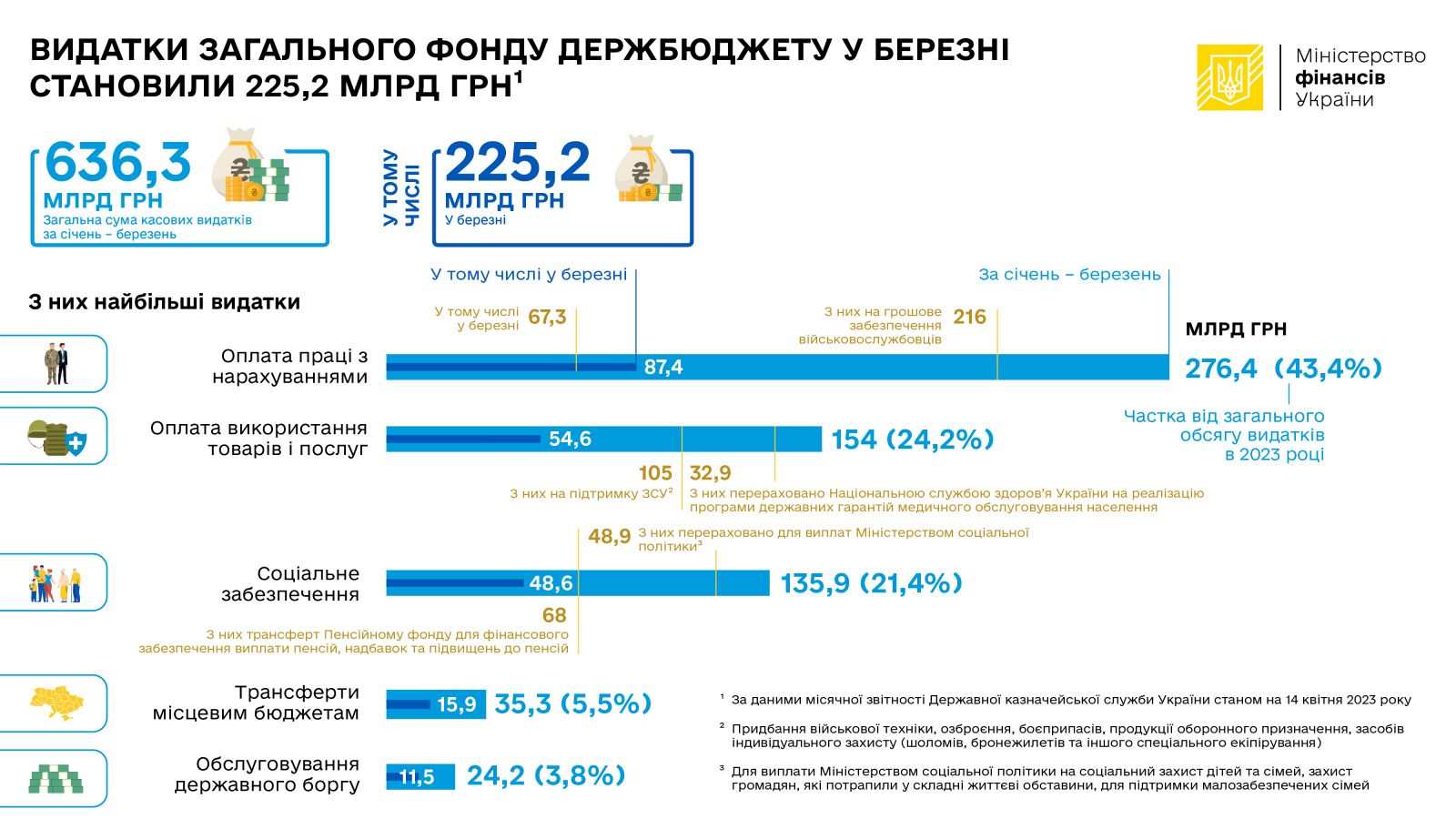 Видатки бюджету на утримання військовослужбовців