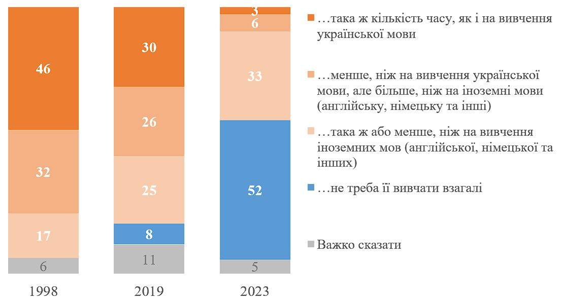 Результати опитування щодо російської мови в школах