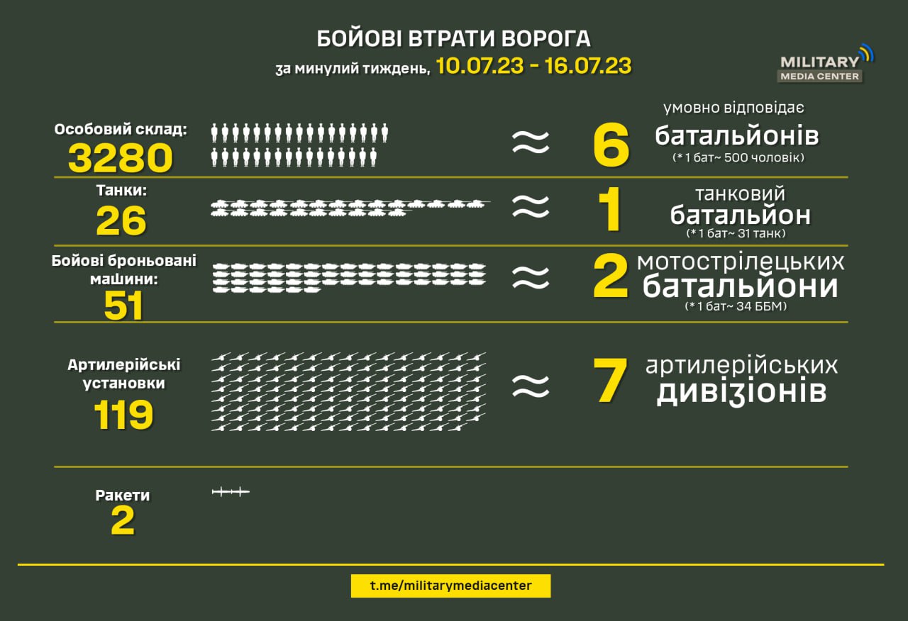 Втрати армії РФ за тиждень з 10 по 16 липня