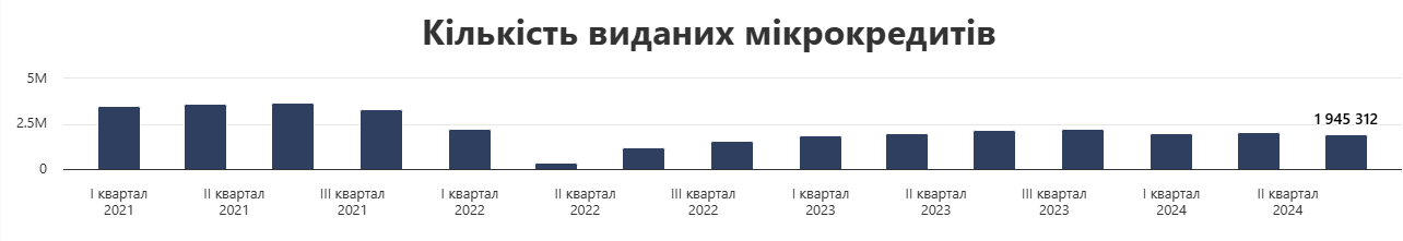 Статистика "Опендатабот"