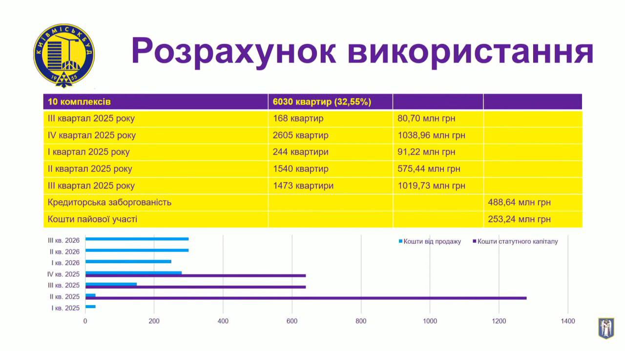 План відновлення роботи "Київміськбуду". Джерело: Київрада