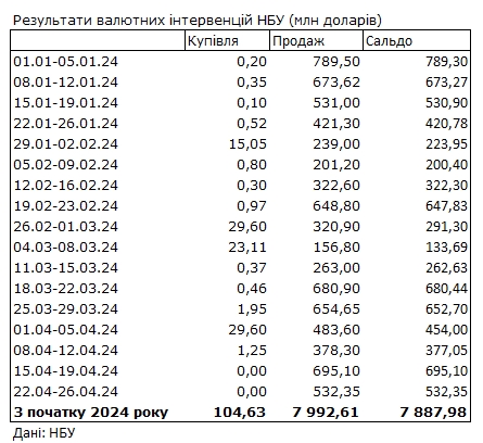 Результати валютних інтервенцій