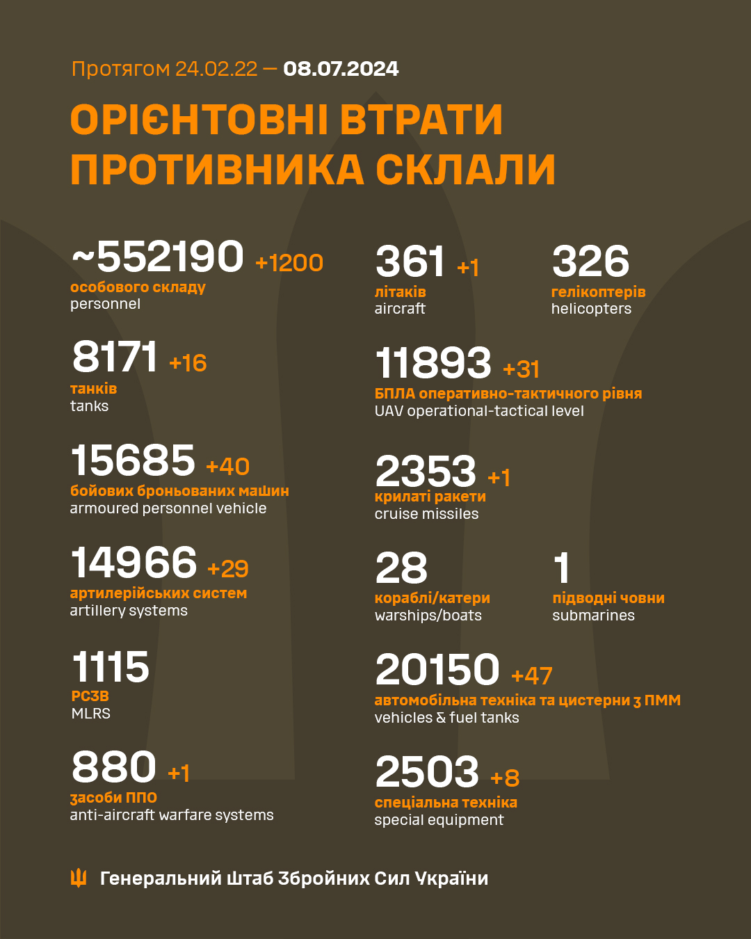 Дані про втрати ворога станом на 8 липня