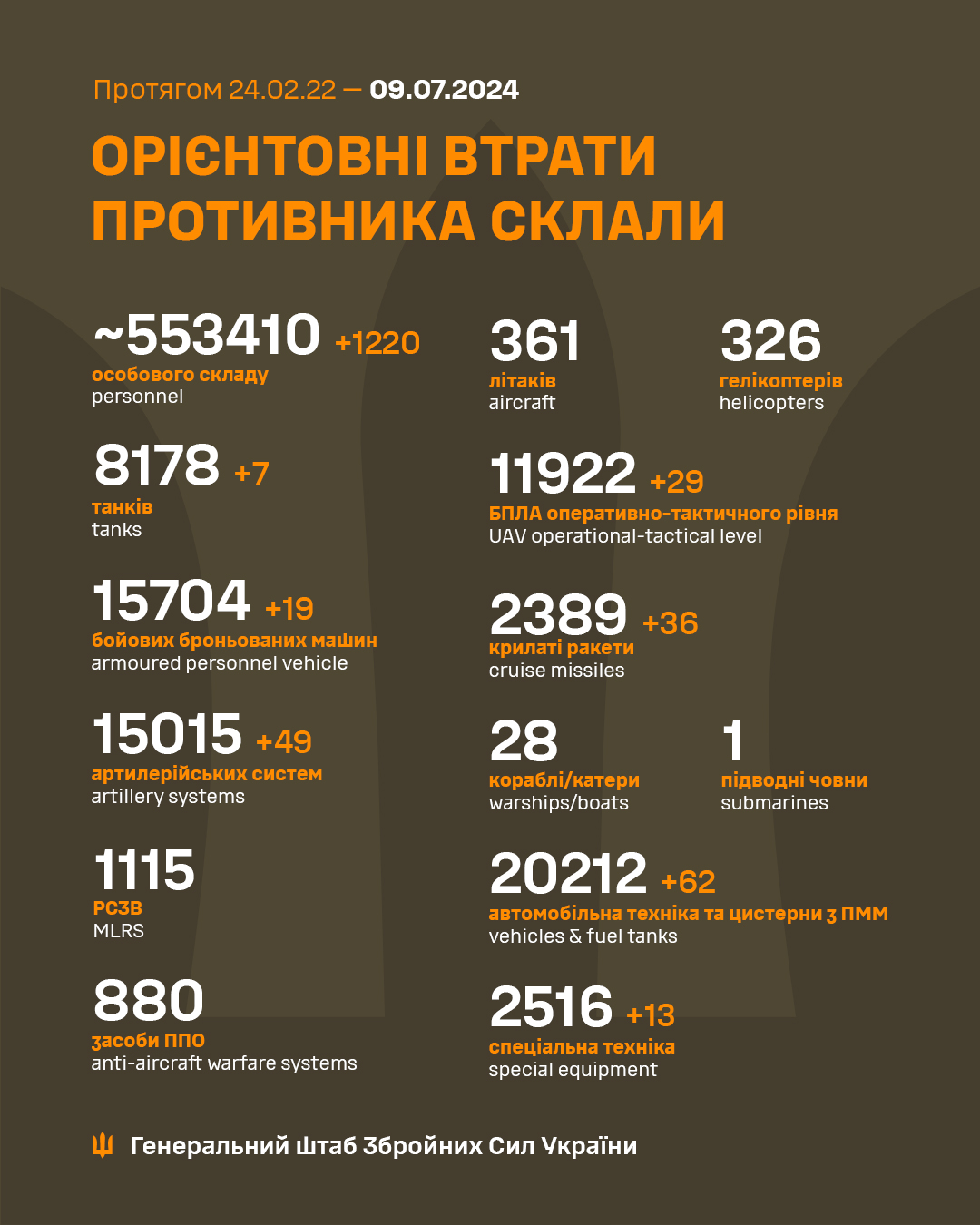 Втрати ворога станом на 9 липня