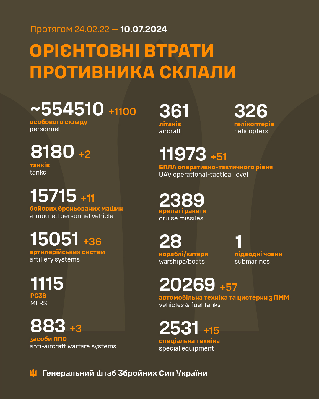 Дані про втрати ворога станом на 10 липня