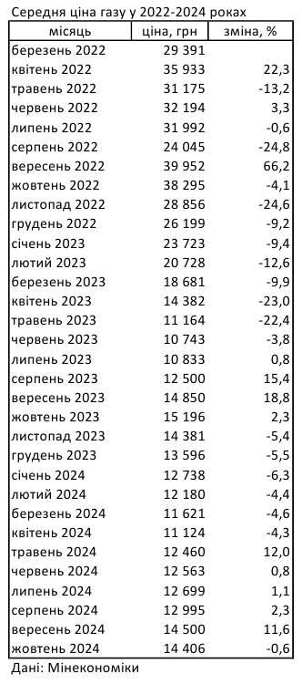 Дані Мінекономіки