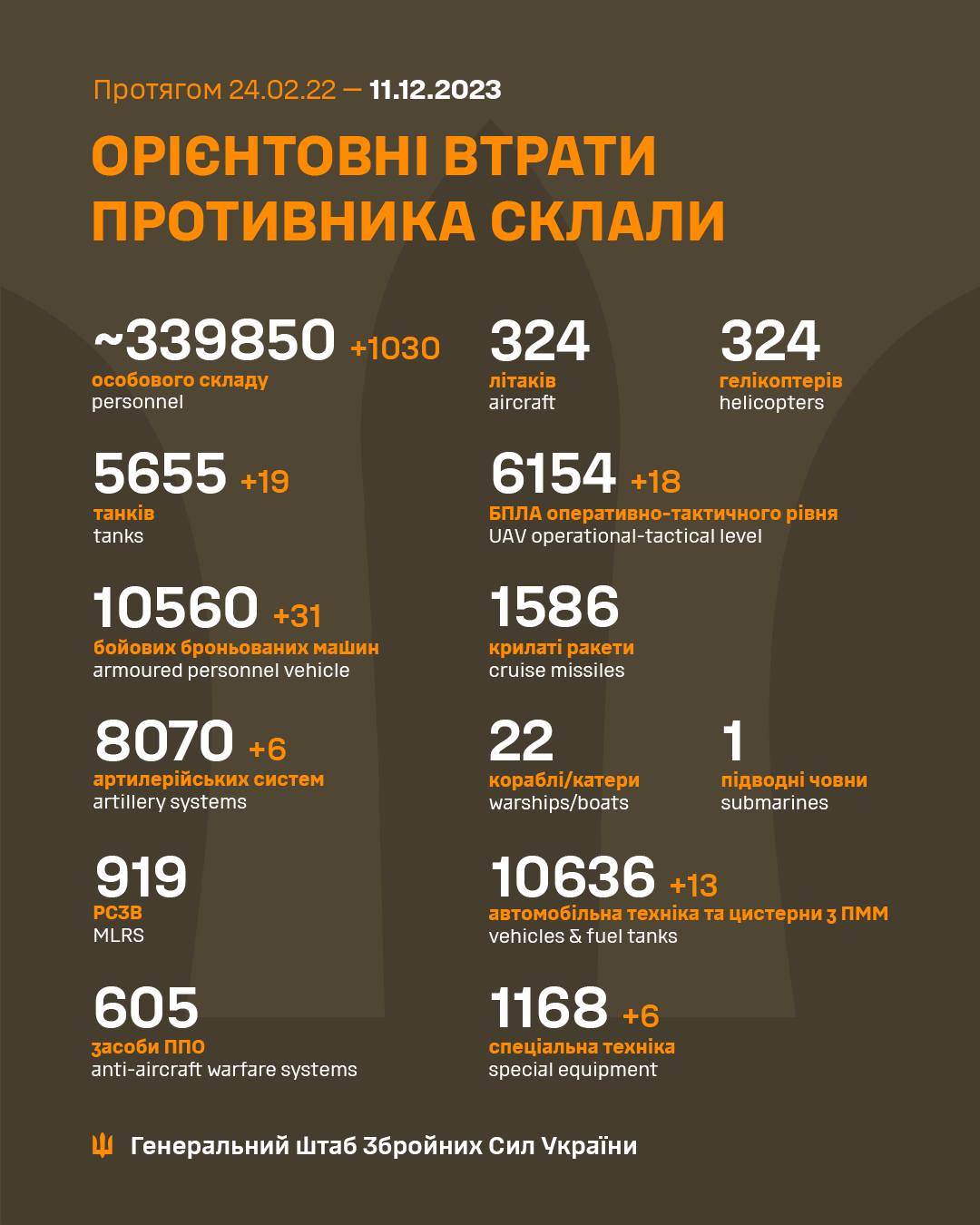 втрати росіян станом на 11 грудня