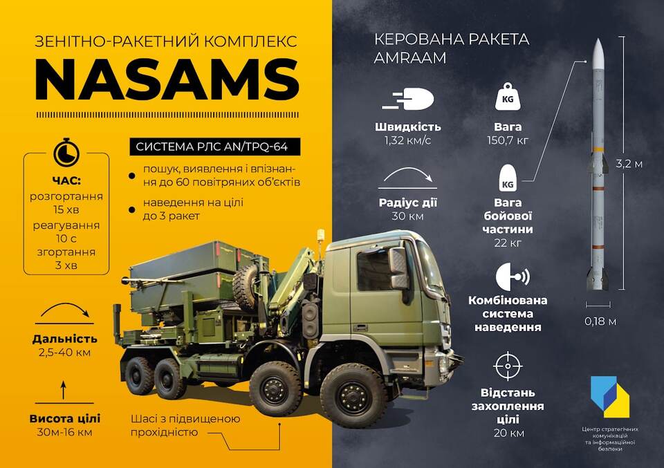 Характеристики ЗРК NASAMS