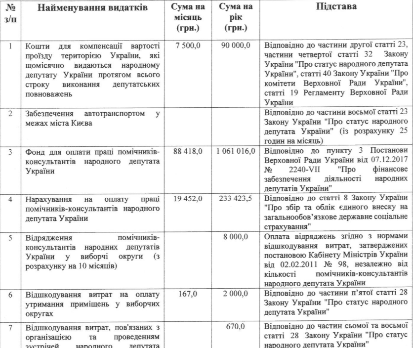 Скріншот з офіційних норм витрат на народних депутатів