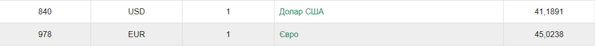 Курс долара та євро на 14 жовтня