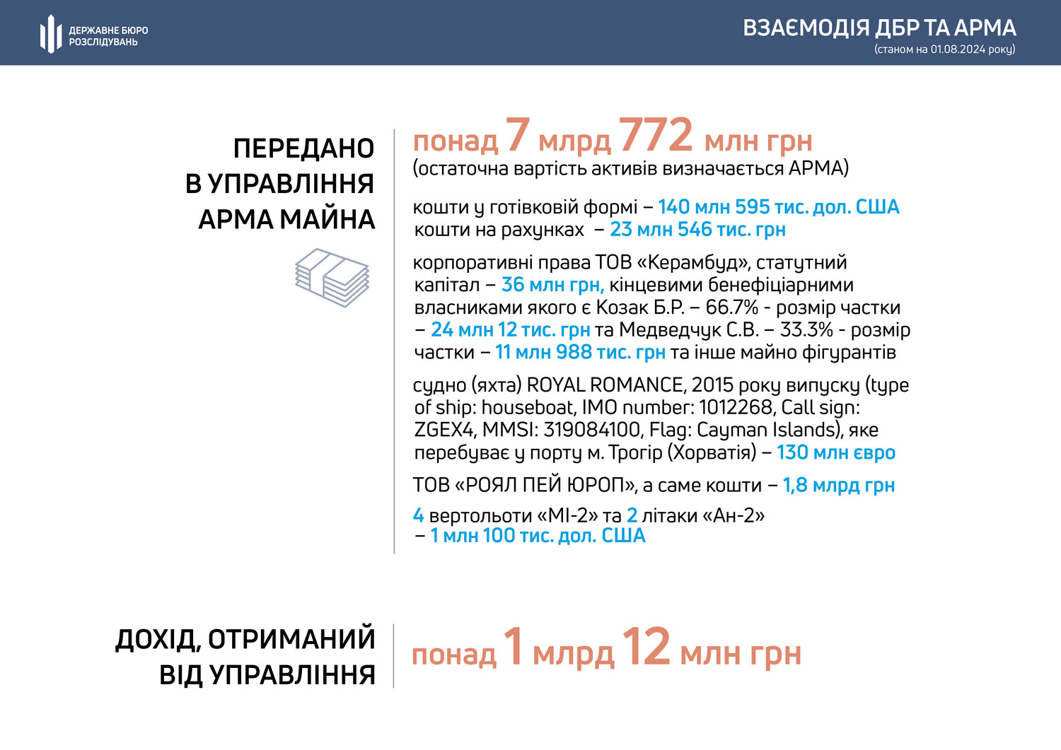 Активи, передані в управління АРМА