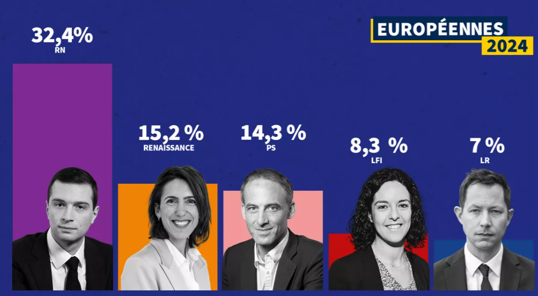 П'ятірка лідерів на виборах до Європарламенту від Франції. Джерело: lefigaro