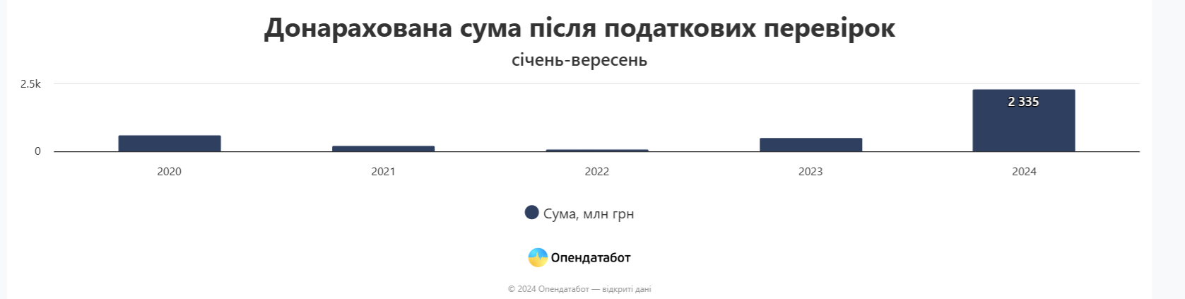 Суми штрафів після перевірок