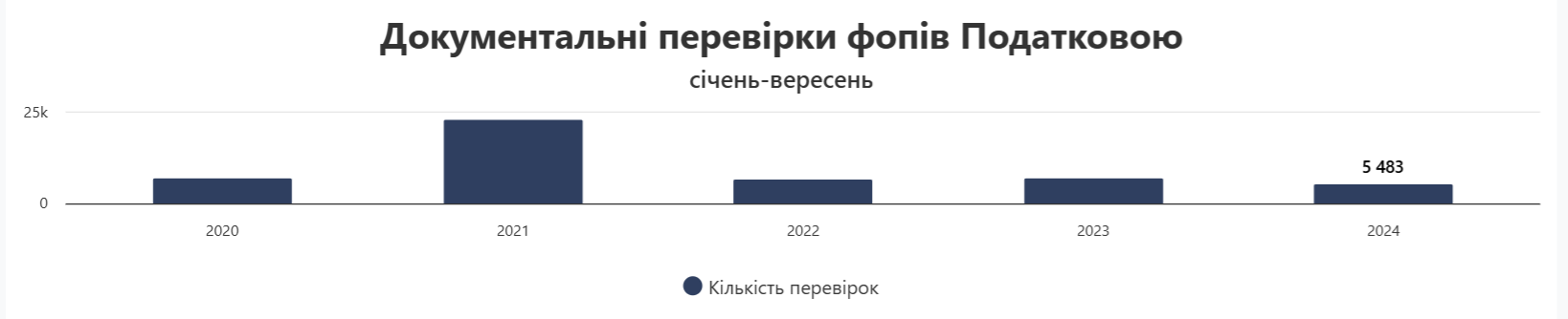 Перевірки Податкової служби