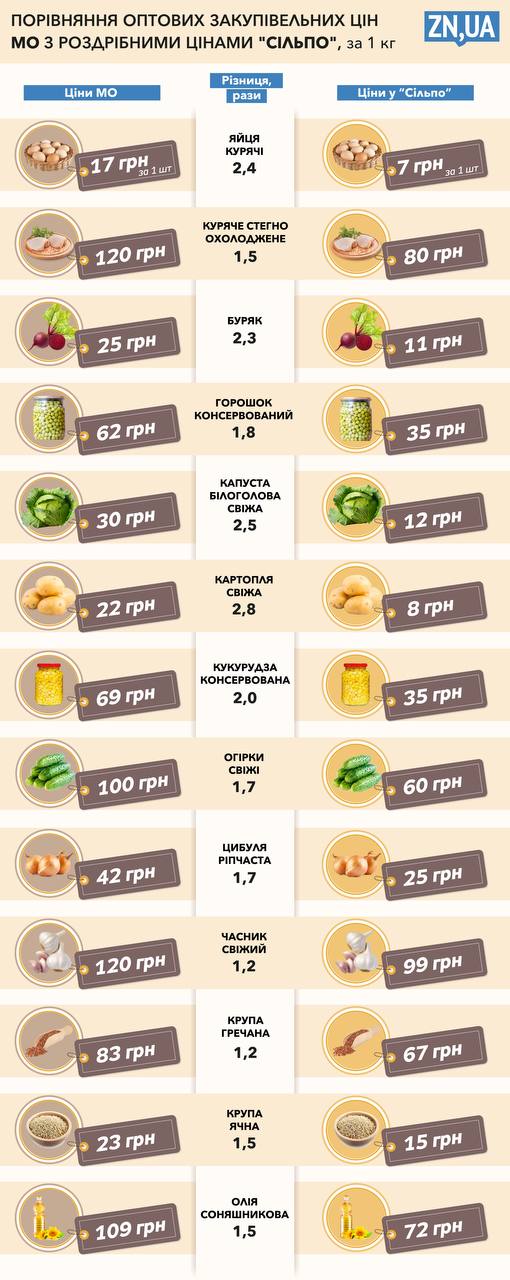 Порівняння цін на продукти в супермаркеті та в угодах Міноборони.