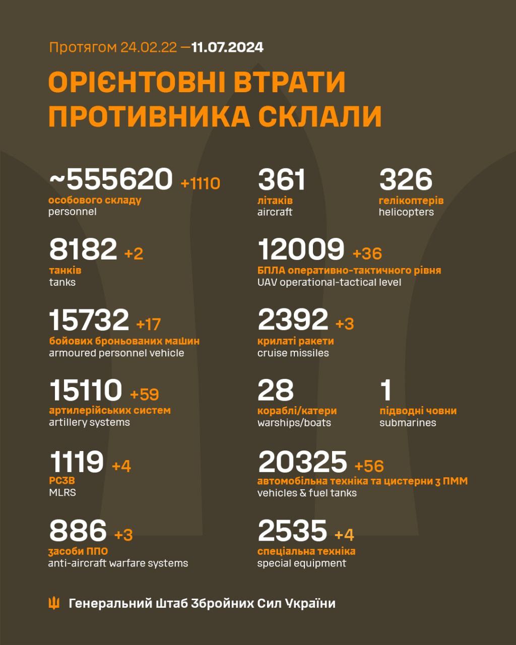 Втрати ворога станом на 11 липня