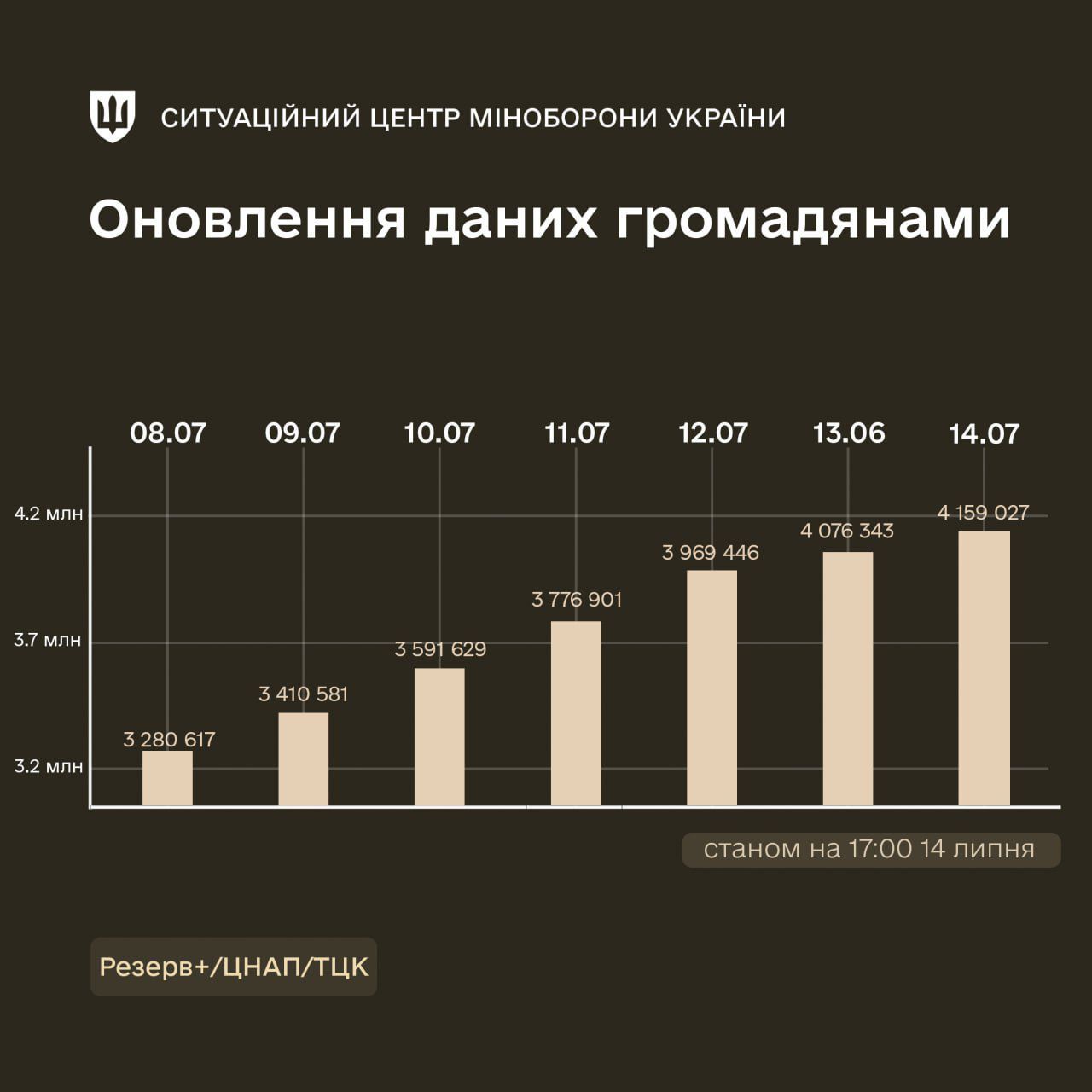 Оновлення військово-облікових даних