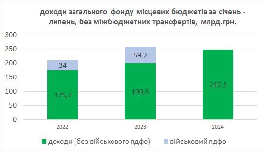 Доходи загального фонду місцевих бюджетів