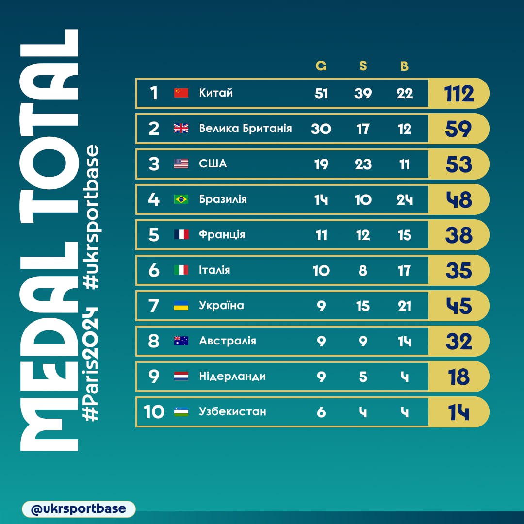 Топ-10 загального медального заліку Паралімпіади-2024