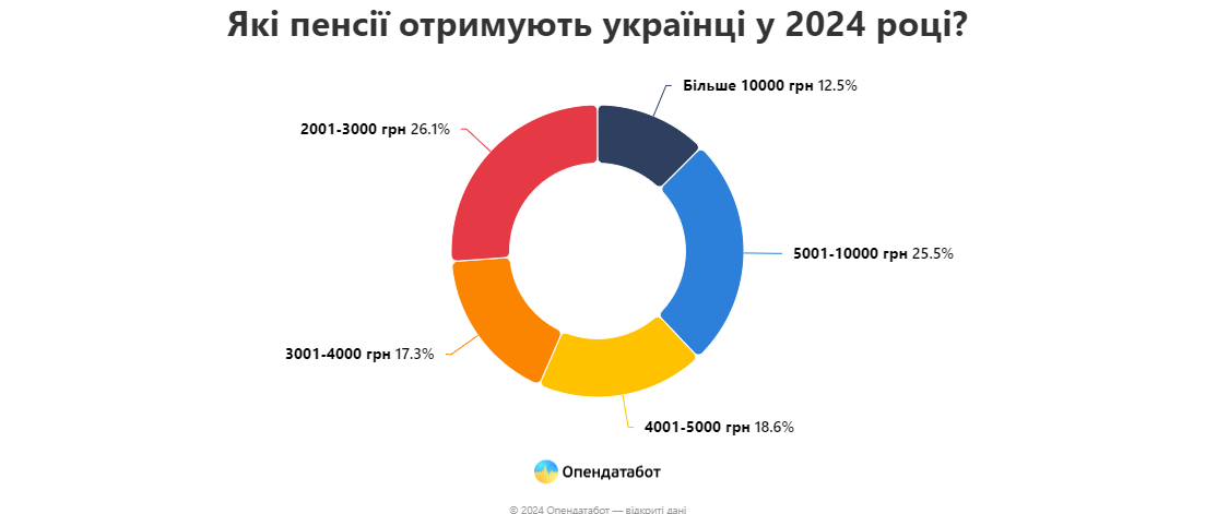 Пенсії "Опендатабот"