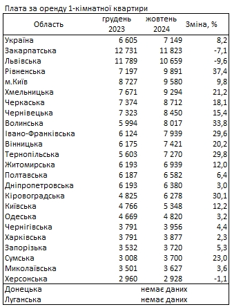 Статистика цін на оренду квартир 