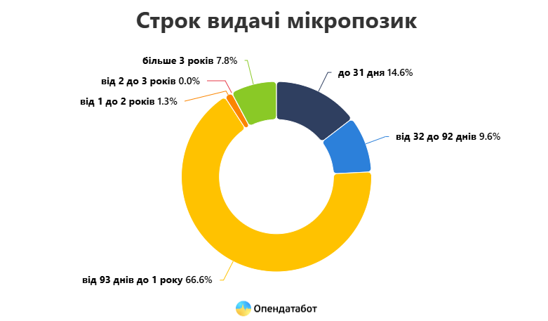 Статистика "Опендатабот"