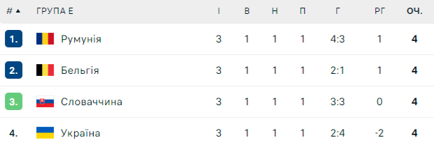 Підсумкова турнірна таблиця групи Е. Джерело: Flashscore