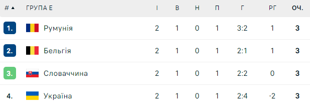 Турнірна таблиця групи E перед третім туром. Джерело: Flashscore