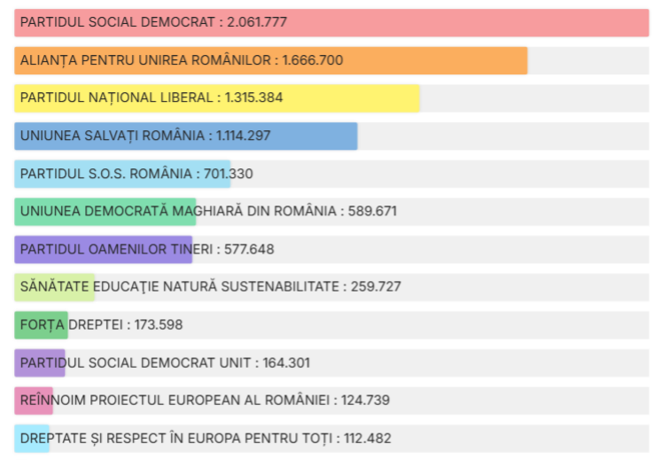 Попередні результати парламентських виборів у Румунії