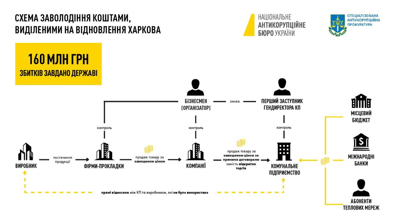 Інфографіка від Спеціалізованої антикорупційної прокуратури 