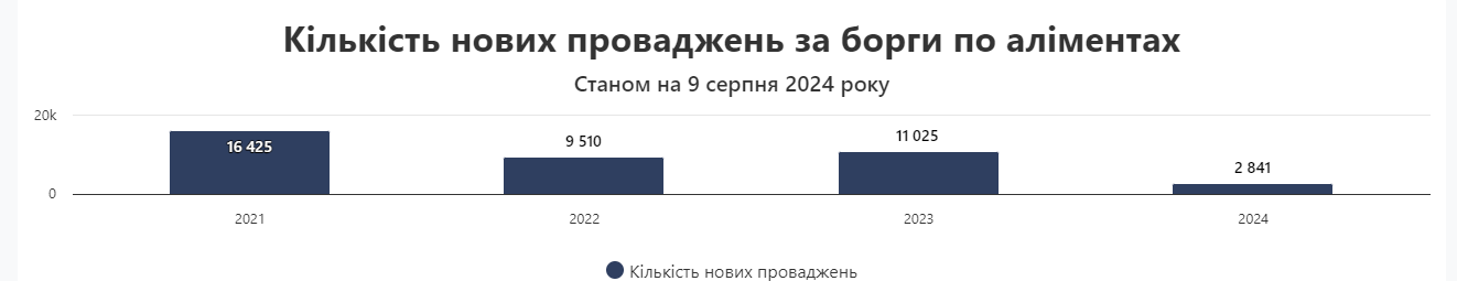 боржники по аліментах в областях