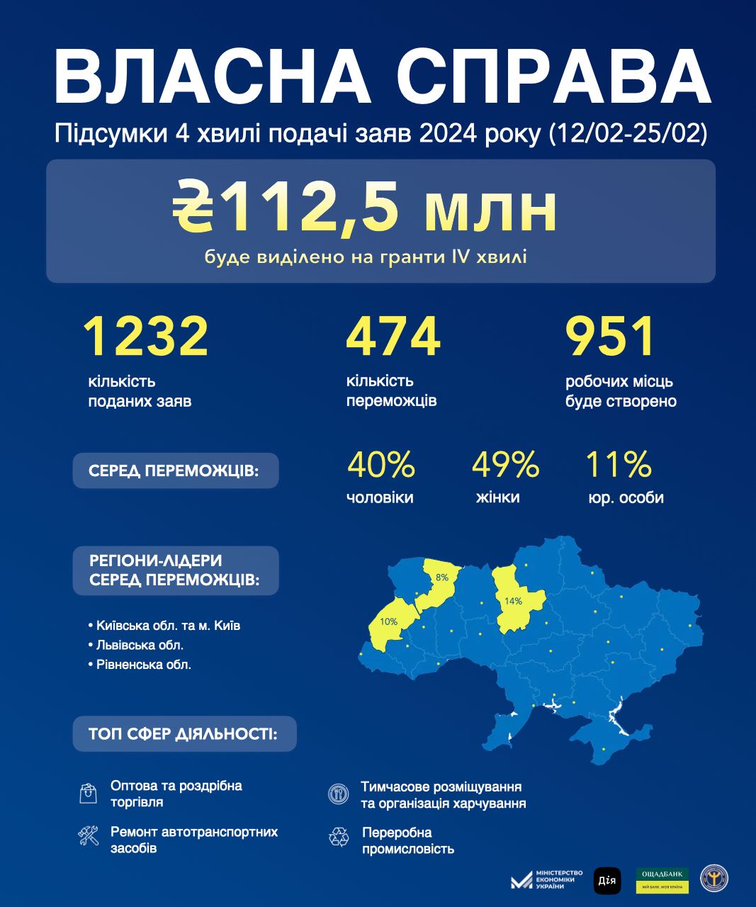 Інфографіка програми "Власна справа"