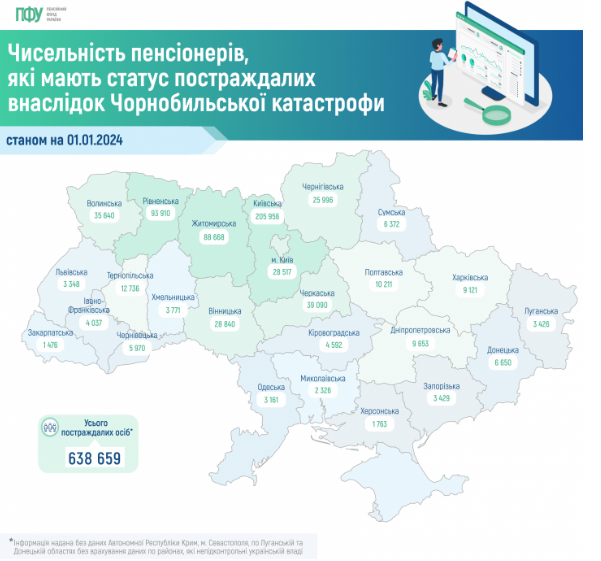 ПФУ кількість пенсіонерів зі статусом чорнобильців