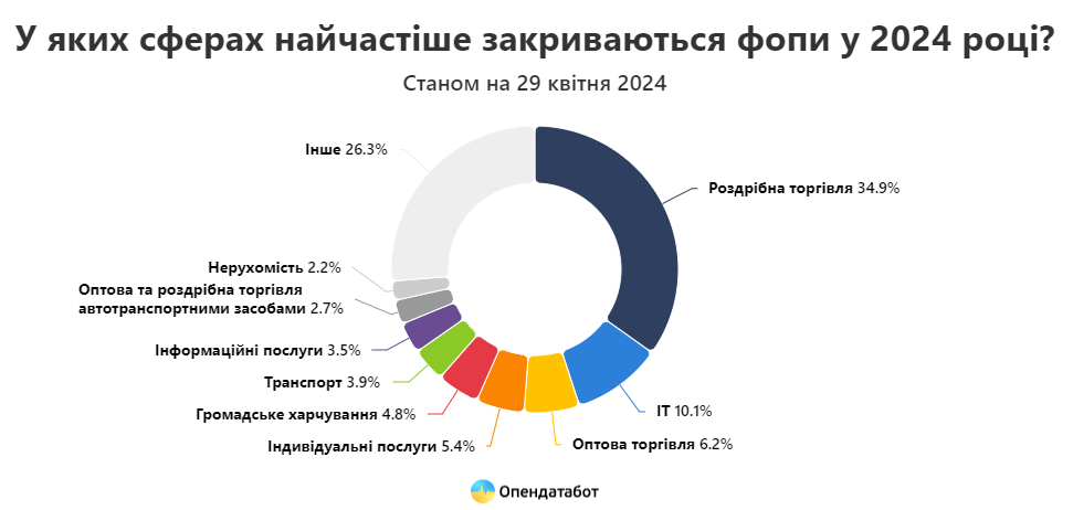 скільки ФОПів закрилося в Україні від початку року