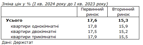 Держстат ціни на квартири