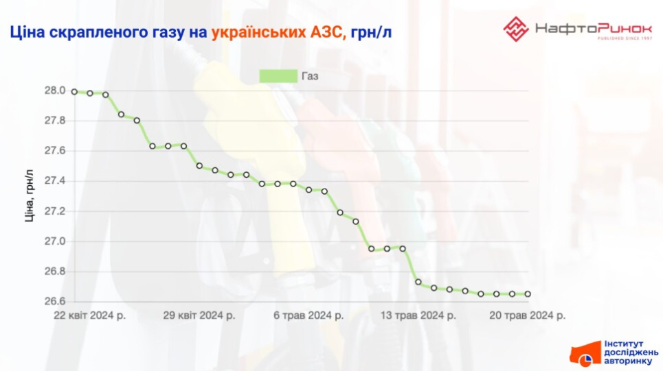 Ціни на скраплений газ