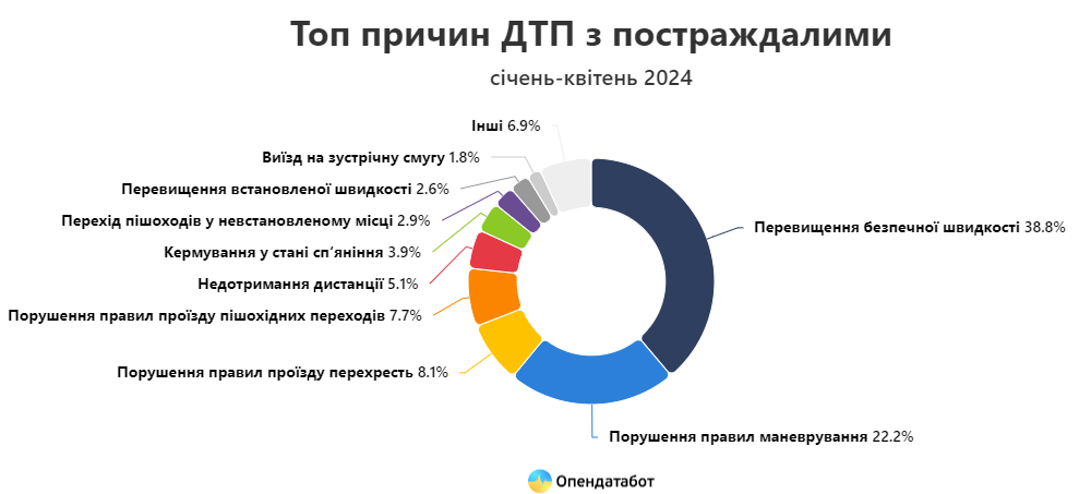 Дані "Опендатабот"