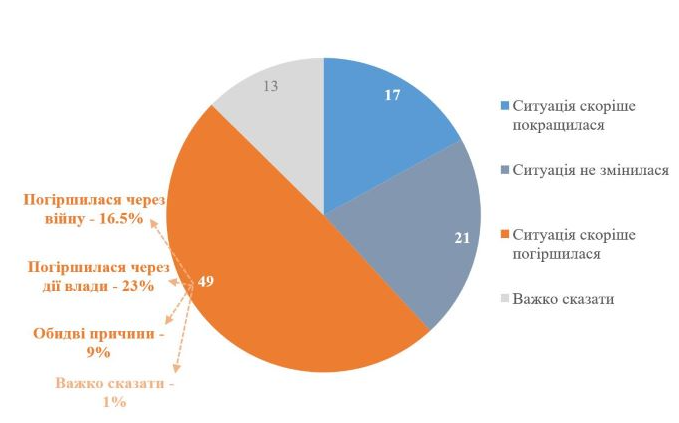 Опитування стосовно економічної ситуації в країні