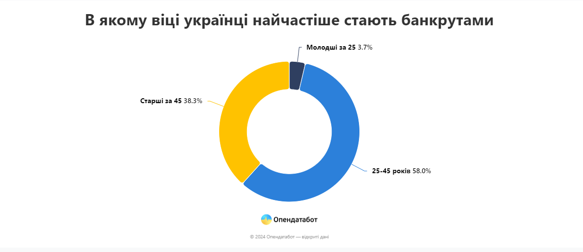 Банкрутство в Україні