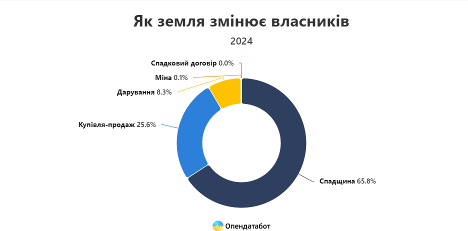 Продаж земельних угіддь