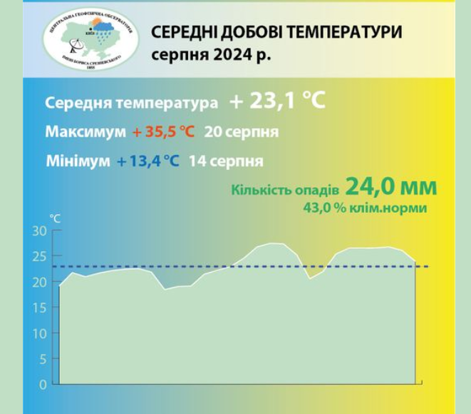 Погода серпень 2024