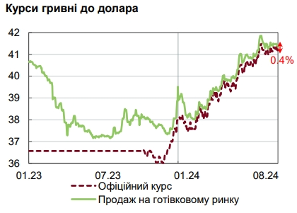 інфографіка курс долара