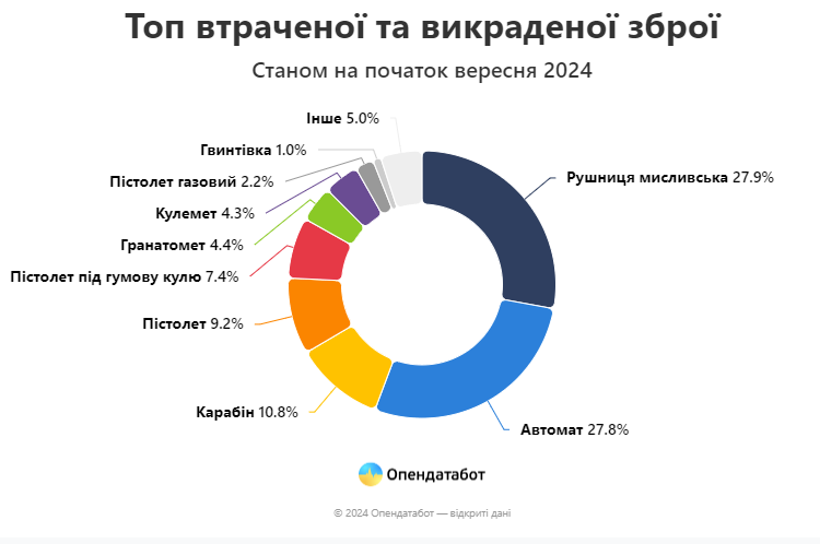 Втрачена та загублена зброя