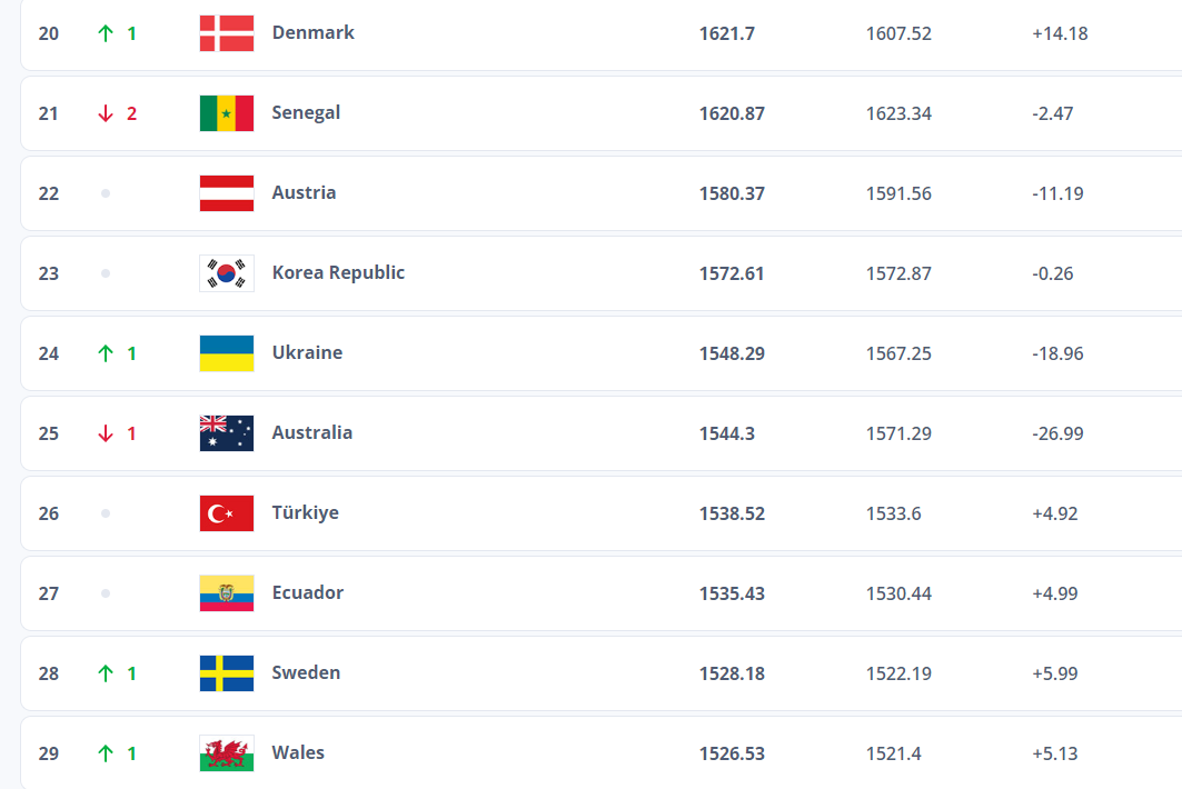 Збірна України піднялася у рейтингу ФІФА