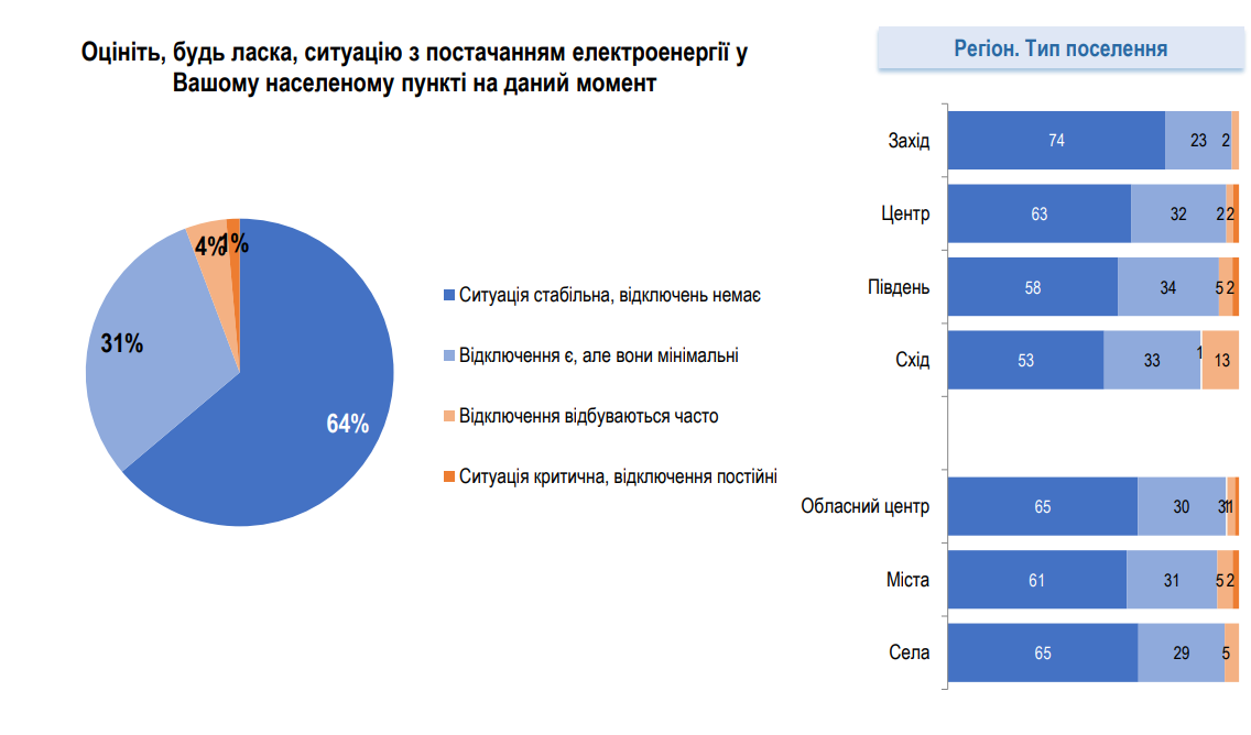 Опитування щодо відключень світла