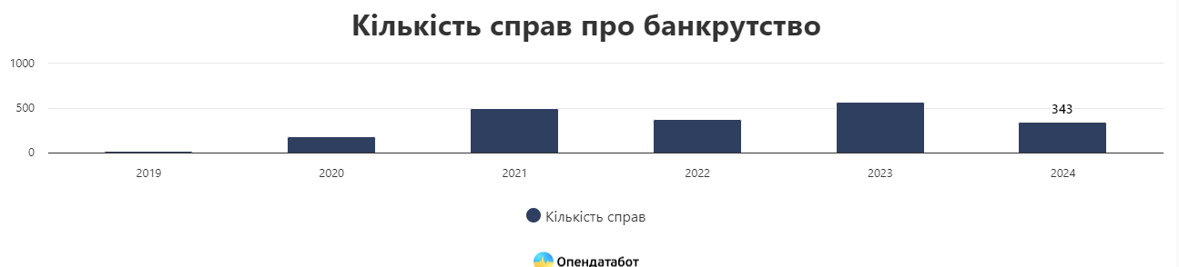 Банкрутство в Україні