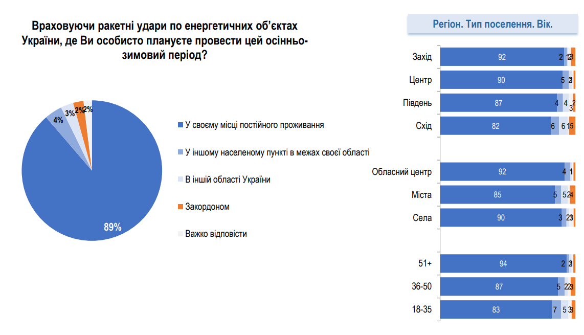 Опитування щодо відключень світла