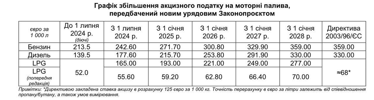 Акцизний податок на пальне зросте