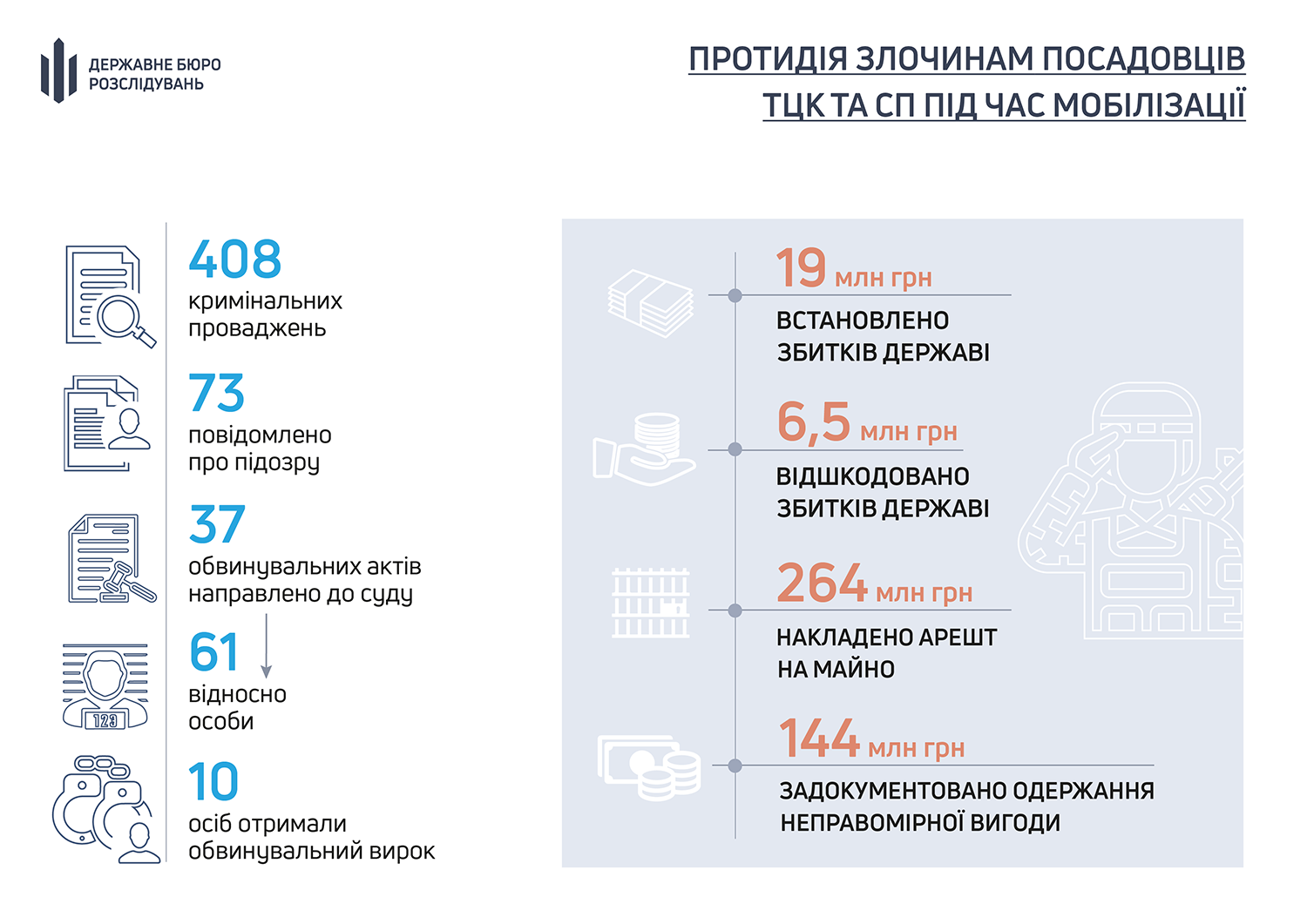 ДБР розслідує понад 400 кримінальних проваджень за фактами зловживань посадовців ТЦК